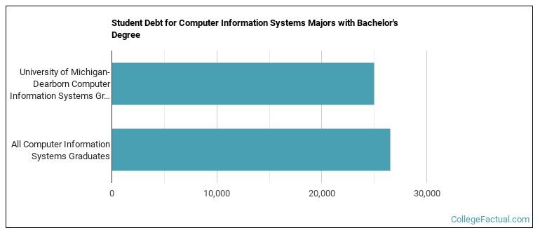 Student debt for Computer Information Systems majors with a bachelor's degree at UM-Dearborn