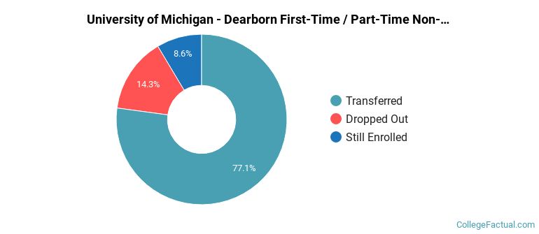 University of Michigan-Dearborn Non Completers