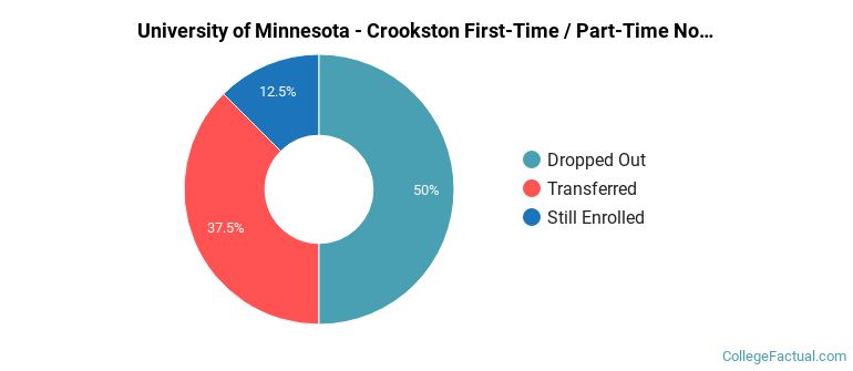 University of Minnesota-Crookston Non Completers