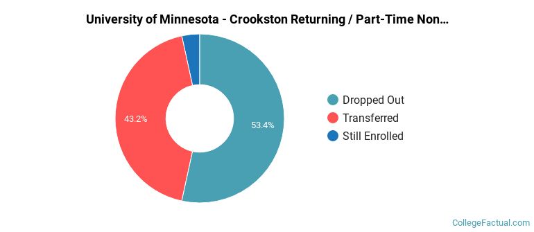 University of Minnesota-Crookston Non Completers