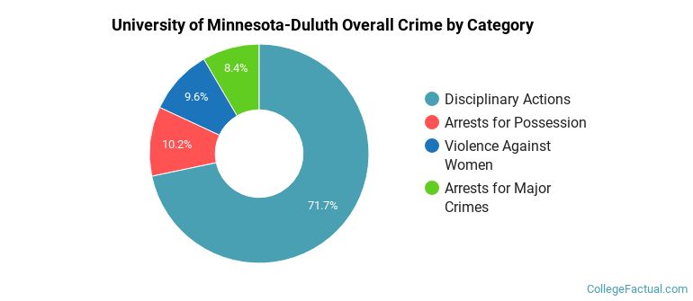 University of Minnesota-Duluth Overall Crime by Category