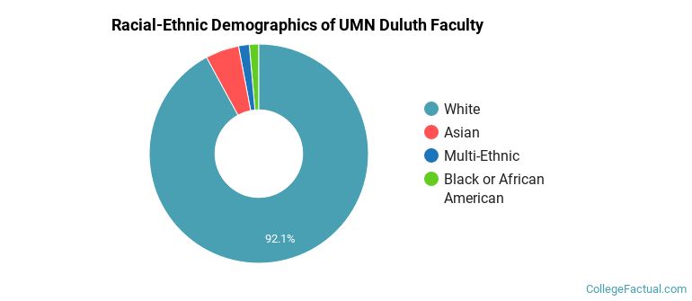 Racial-Ethnic Demographics of UMN Duluth Faculty