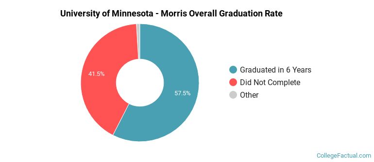 UMN Morris Graduation Rates