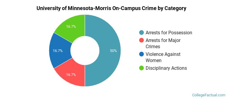 University of Minnesota-Morris On-Campus Crime by Category