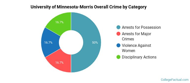 University of Minnesota-Morris Overall Crime by Category