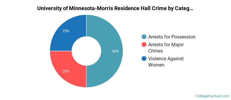 University of Minnesota-Morris Residence Hall Crime by Category