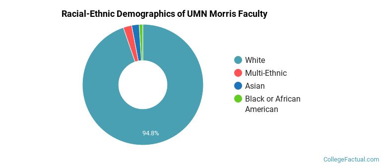 Racial-Ethnic Demographics of UMN Morris Faculty