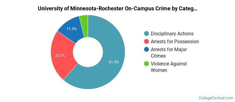University of Minnesota-Rochester On-Campus Crime by Category