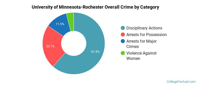 University of Minnesota-Rochester Overall Crime by Category
