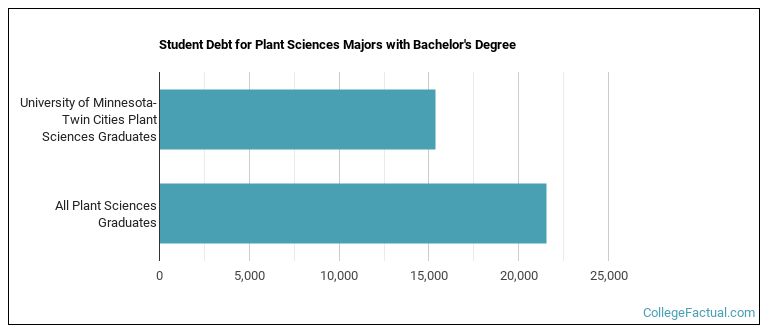 Student debt for Plant Sciences majors with a bachelor's degree at University of Minnesota-Twin Cities