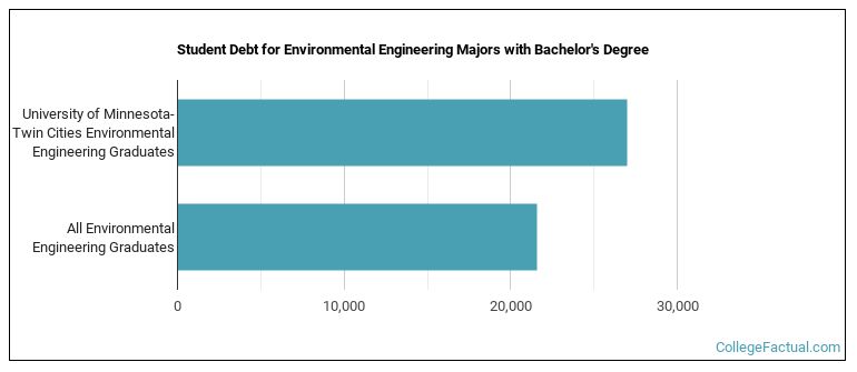 Student debt for Environmental Engineering majors with a bachelor's degree at University of Minnesota-Twin Cities