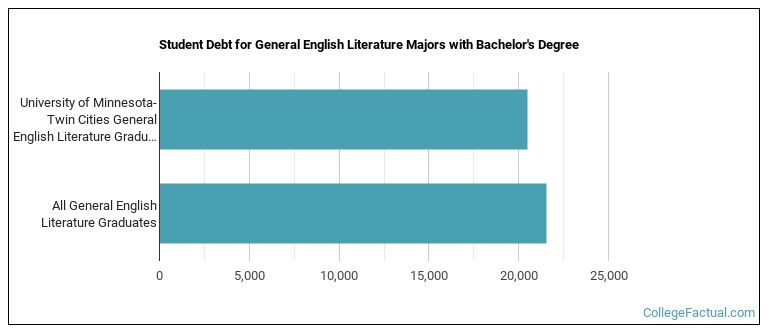 Student debt for General English Literature majors with a bachelor's degree at University of Minnesota-Twin Cities