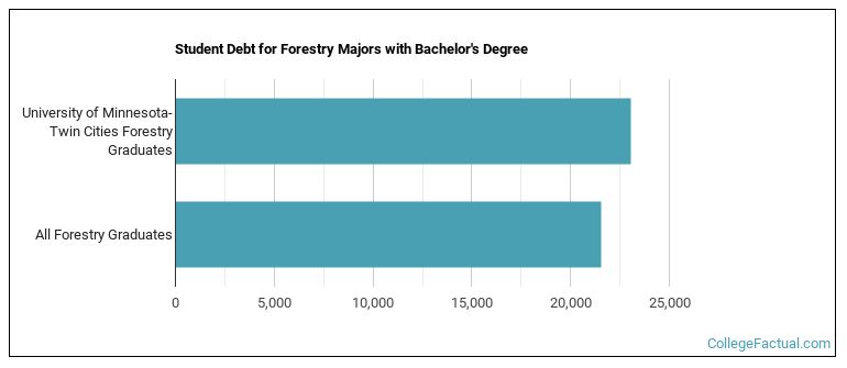 Student debt for Forestry majors with a bachelor's degree at University of Minnesota-Twin Cities