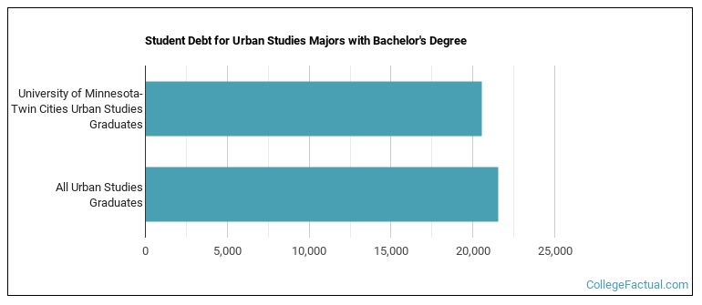 Student debt for Urban Studies majors with a bachelor's degree at University of Minnesota-Twin Cities
