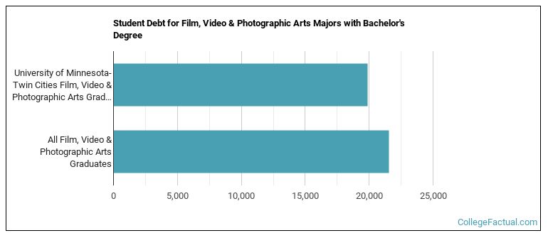 Student debt for Film, Video & Photographic Arts majors with a bachelor's degree at University of Minnesota-Twin Cities