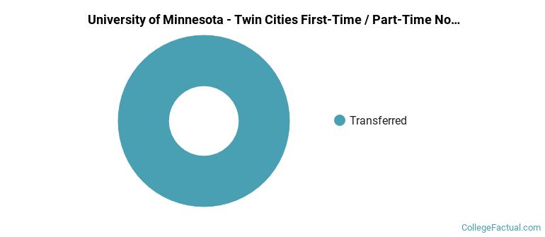 University of Minnesota-Twin Cities Non Completers