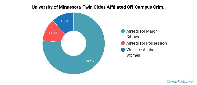 University of Minnesota-Twin Cities Affiliated Off-Campus Crime by Category