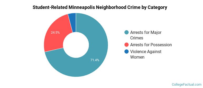 Student-Related Minneapolis Neighborhood Crime by Category