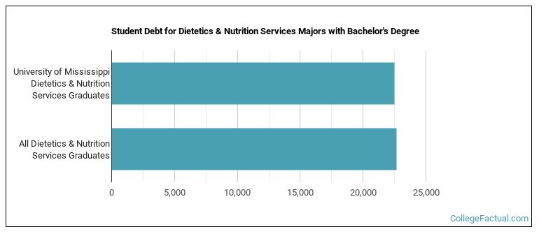 Student debt for Dietetics & Nutrition Services majors with a bachelor's degree at Ole Miss