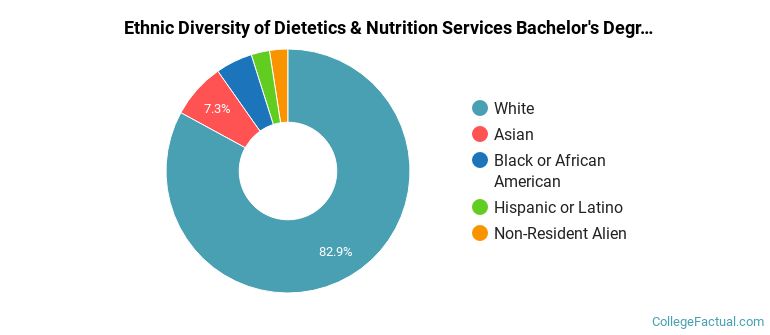 Ethnic diversity of Dietetics & Nutrition Services majors at University of Mississippi