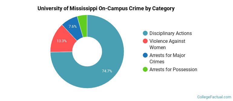 University of Mississippi On-Campus Crime by Category
