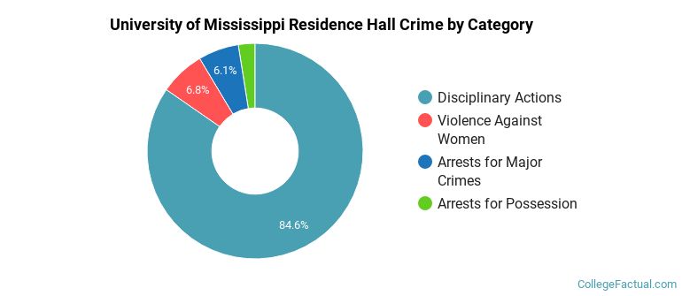 University of Mississippi Residence Hall Crime by Category