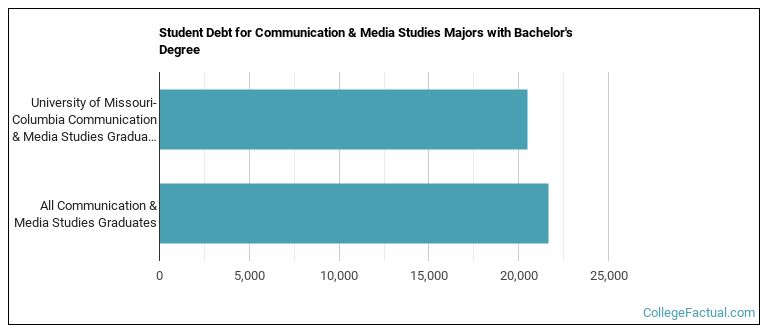 Student debt for Communication & Media Studies majors with a bachelor's degree at University of Missouri-Columbia