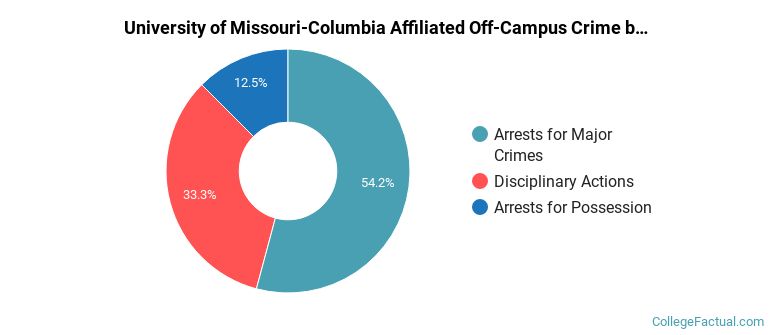University of Missouri-Columbia Affiliated Off-Campus Crime by Category