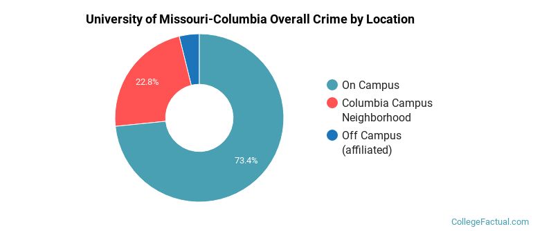 University of Missouri-Columbia Overall Crime by Location