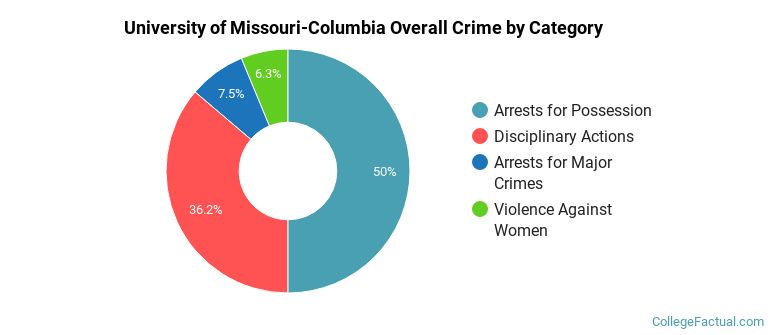 University of Missouri-Columbia Overall Crime by Category