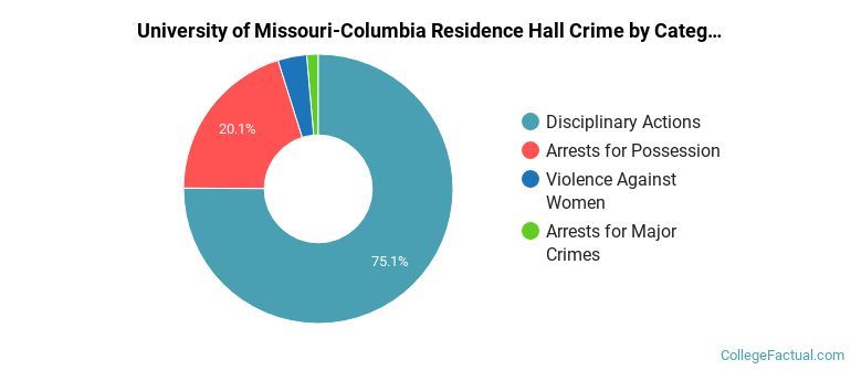 University of Missouri-Columbia Residence Hall Crime by Category