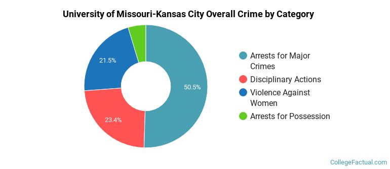 University of Missouri-Kansas City Overall Crime by Category