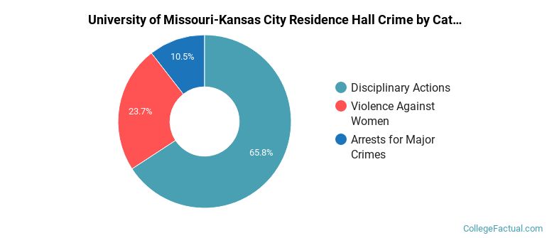 University of Missouri-Kansas City Residence Hall Crime by Category