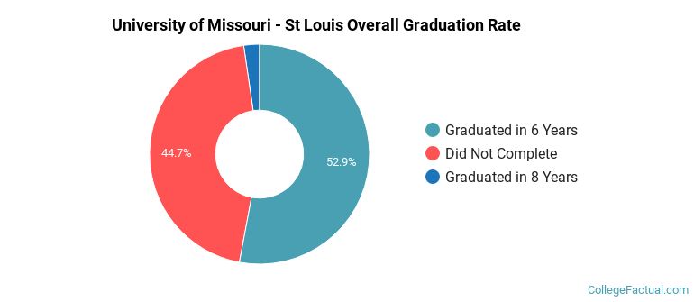 UMSL Graduation Rates