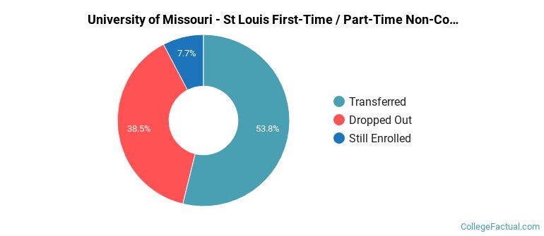 University of Missouri-St Louis Non Completers
