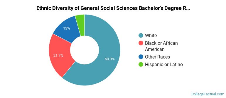 Ethnic diversity of General Social Sciences majors at University of Missouri-St Louis