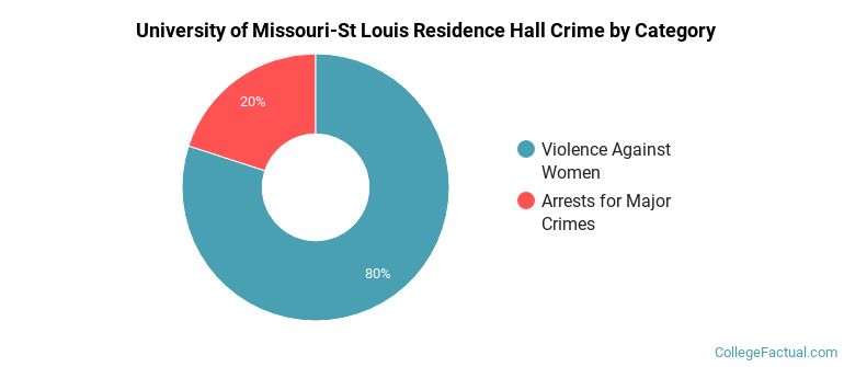 University of Missouri-St Louis Residence Hall Crime by Category
