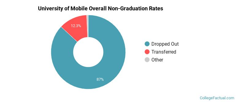 University of Mobile Overall Non-Graduation Rates