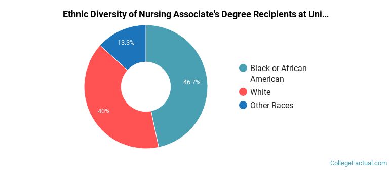 Ethnic diversity of Nursing majors at University of Mobile