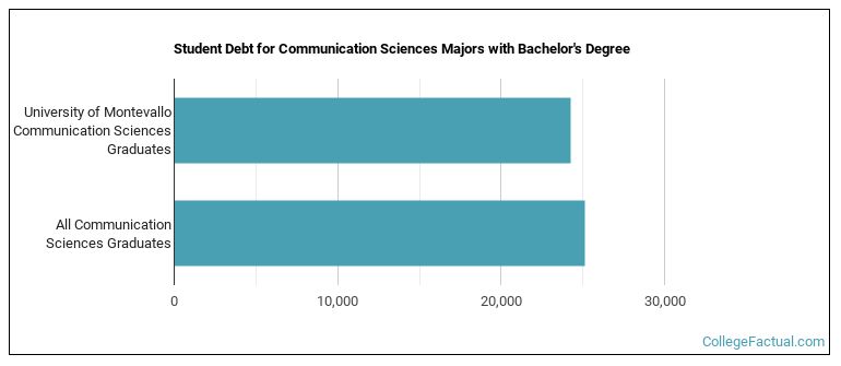 Student debt for Communication Sciences majors with a bachelor's degree at University of Montevallo