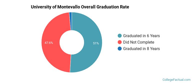 Montevallo Graduation Rates