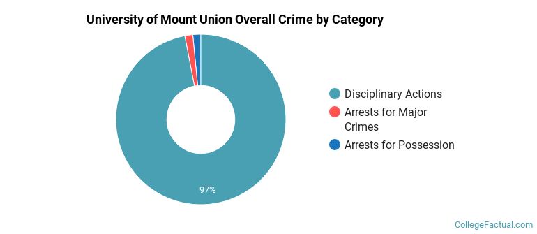 University of Mount Union Overall Crime by Category