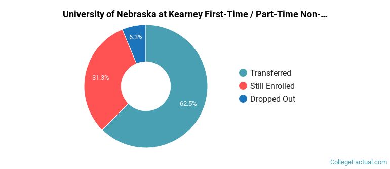 University of Nebraska at Kearney Non Completers