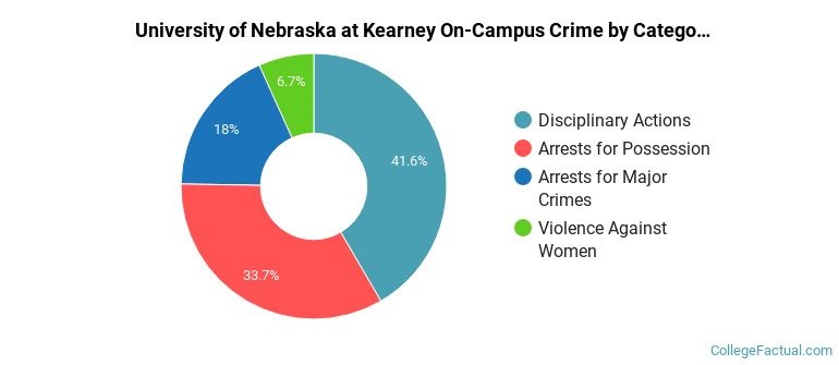University of Nebraska at Kearney On-Campus Crime by Category