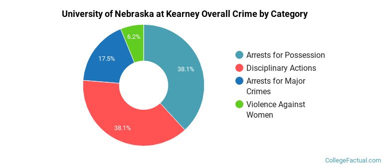 University of Nebraska at Kearney Overall Crime by Category