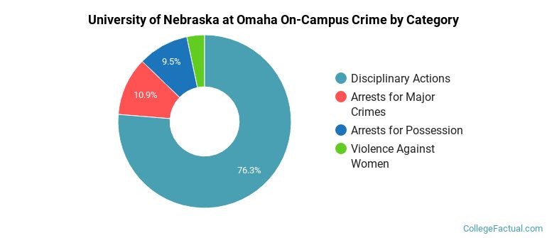 University of Nebraska at Omaha On-Campus Crime by Category