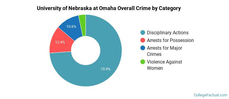 University of Nebraska at Omaha Overall Crime by Category