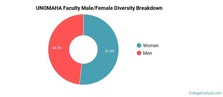UNOMAHA Faculty Male/Female Ratio