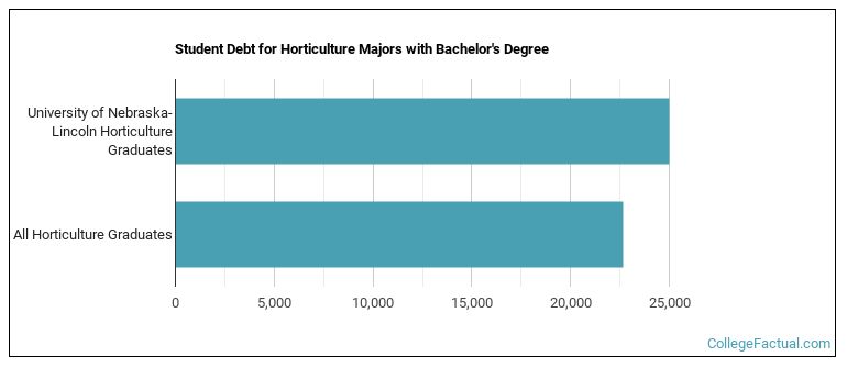 Student debt for Horticulture majors with a bachelor's degree at University of Nebraska-Lincoln