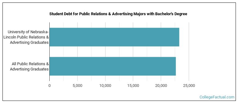 Student debt for Public Relations & Advertising majors with a bachelor's degree at University of Nebraska-Lincoln